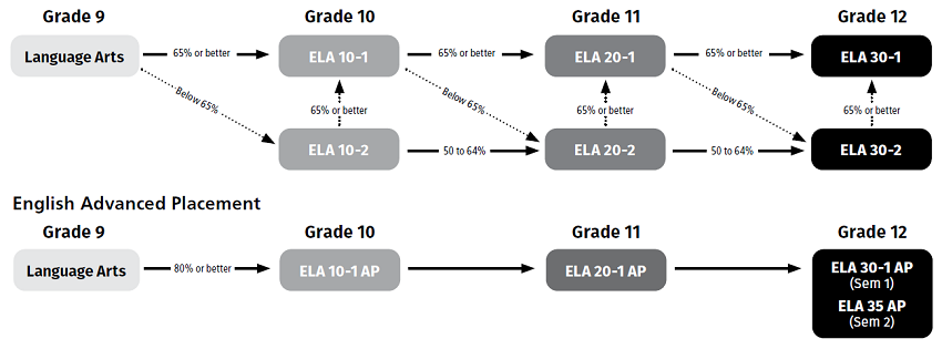 English Flowchart