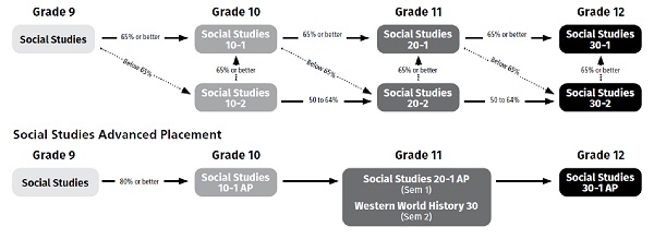 Social Flowchart